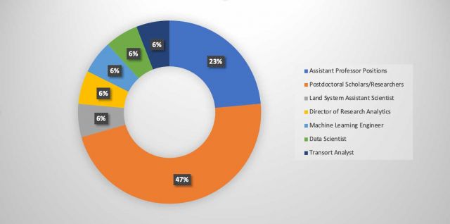 First Position for Doctoral Recipients Class of 2019-2020.